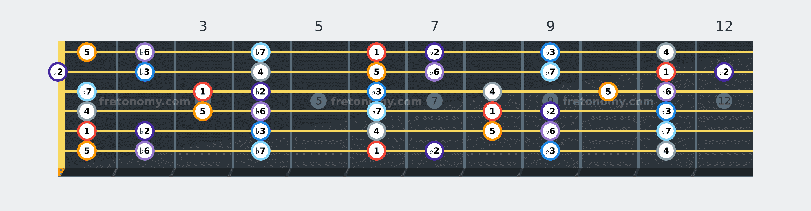 B♭ Phrygian scale fretboard diagram labelled with interval numbers