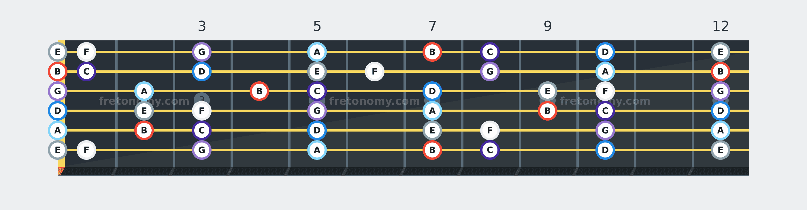 B Locrian scale fretboard diagram: every position of B, C, D, E, F, G and A across the guitar neck