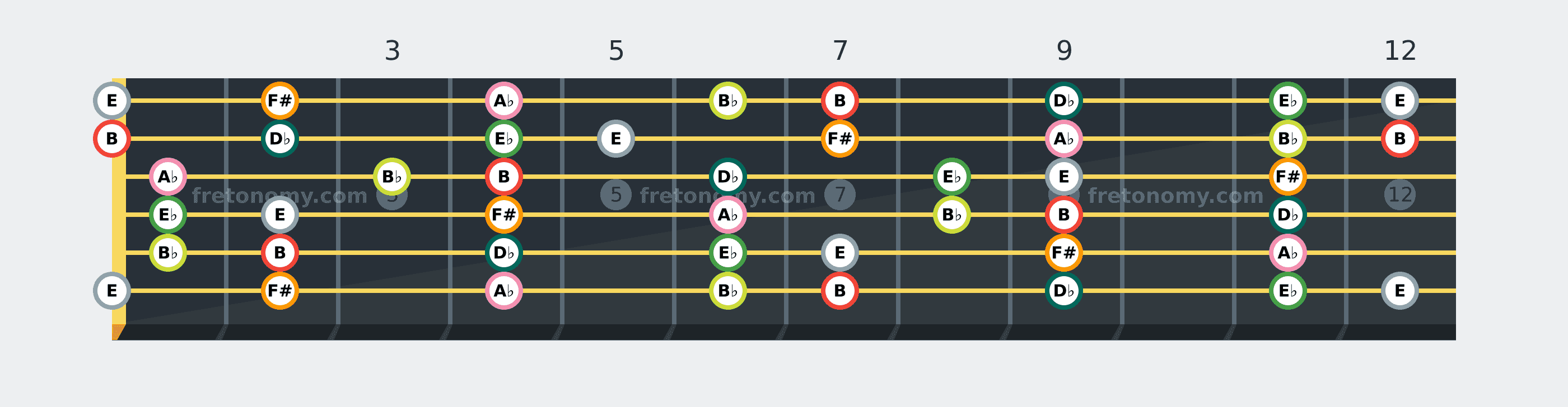 B Major scale fretboard diagram: every position of B, D♭, E♭, E, F#, A♭ and B♭ across the guitar neck