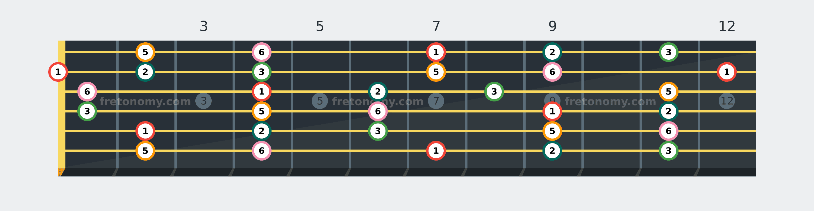 B Major Pentatonic scale fretboard diagram labelled with interval numbers
