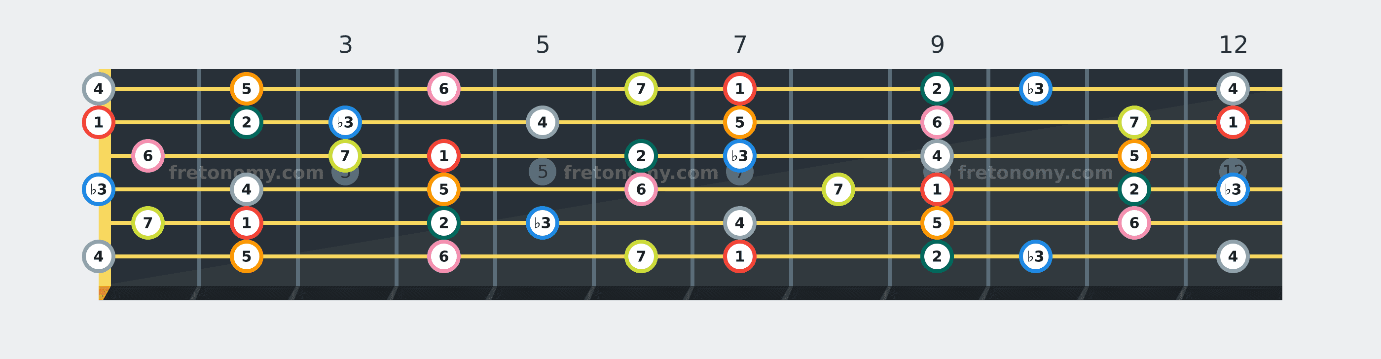 B Melodic Minor scale fretboard diagram labelled with interval numbers