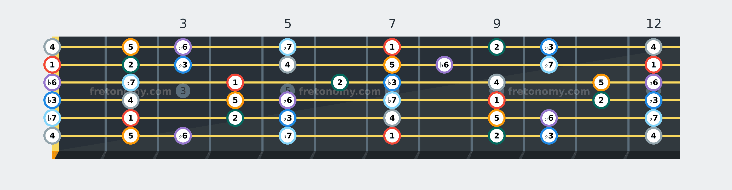 B Minor scale fretboard diagram labelled with interval numbers