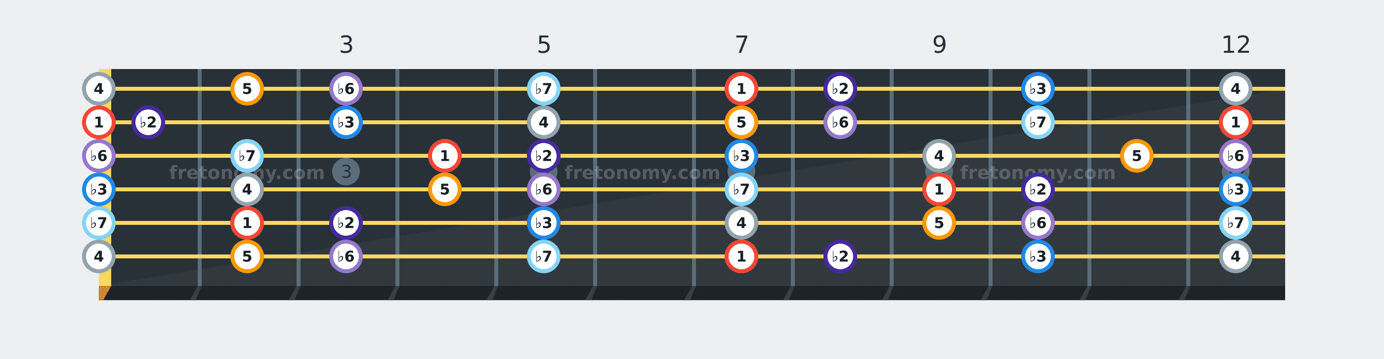 B Phrygian scale fretboard diagram labelled with interval numbers