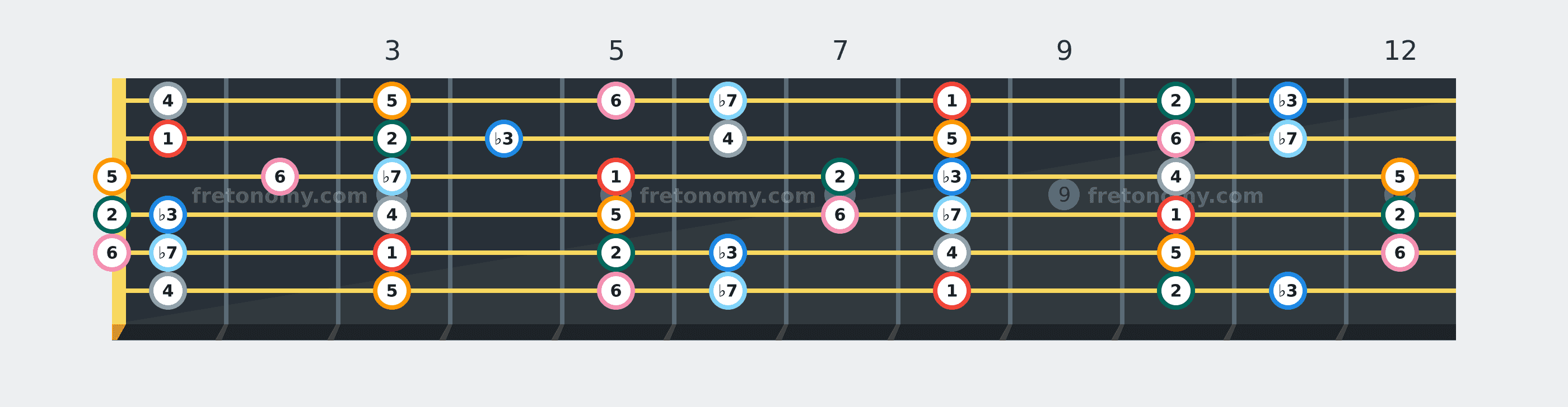 C Dorian scale fretboard diagram labelled with interval numbers