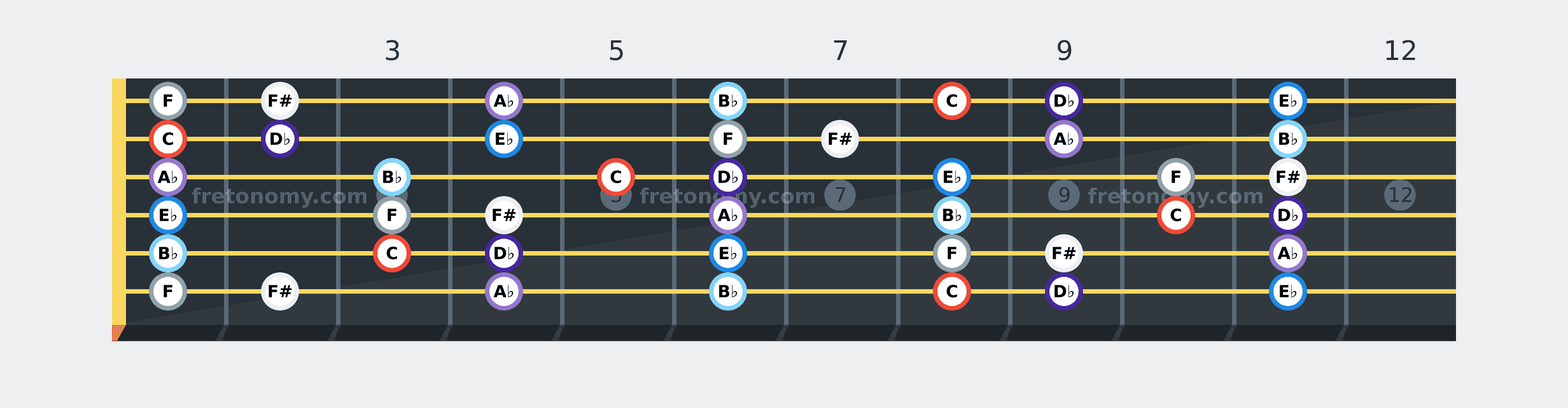 C Locrian scale fretboard diagram: every position of C, D♭, E♭, F, F#, A♭ and B♭ across the guitar neck