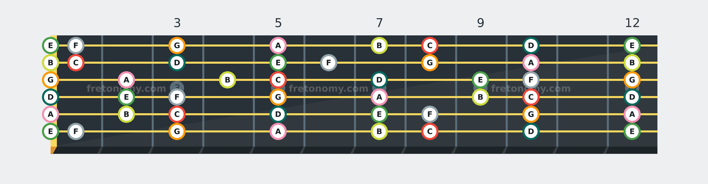 C Major scale fretboard diagram: every position of C, D, E, F, G, A and B across the guitar neck