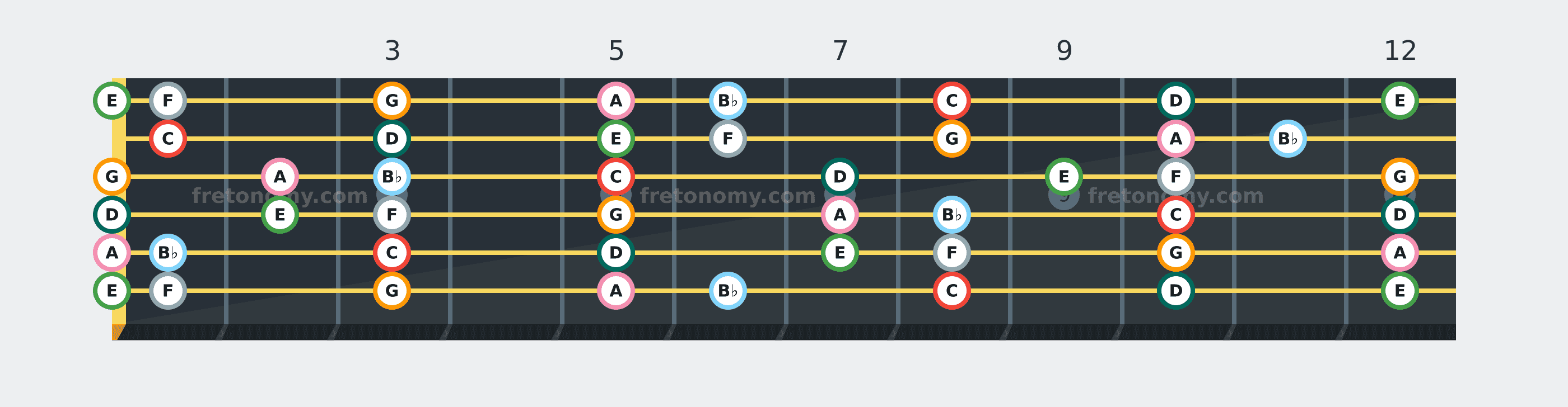 C Mixolydian scale fretboard diagram: every position of C, D, E, F, G, A and B♭ across the guitar neck