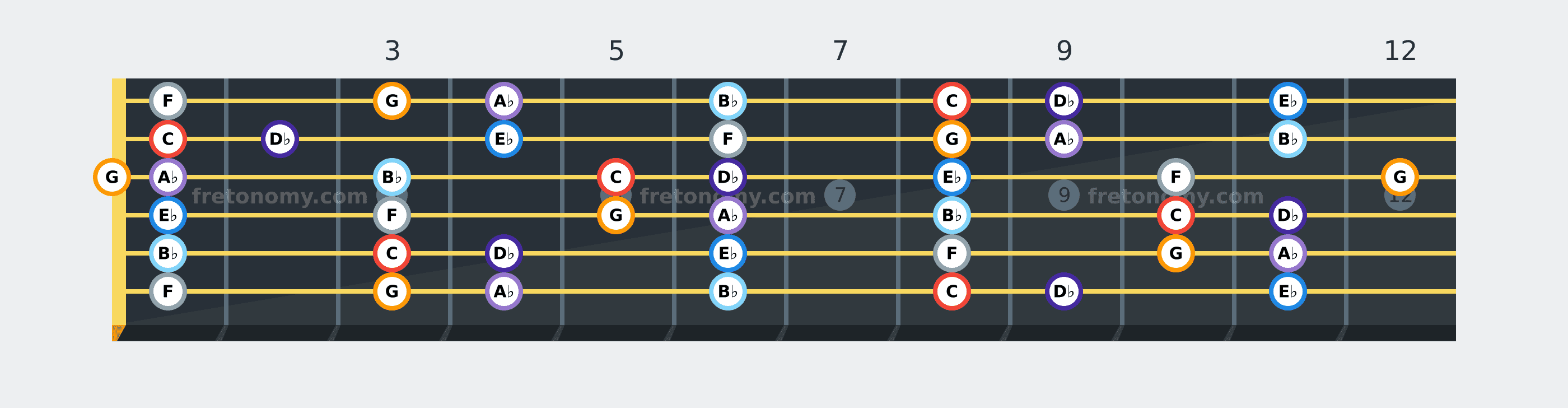 C Phrygian scale fretboard diagram: every position of C, D♭, E♭, F, G, A♭ and B♭ across the guitar neck