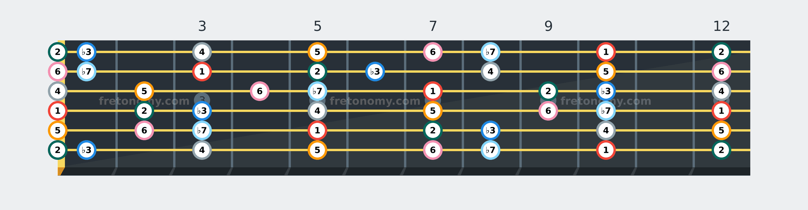 D Dorian scale fretboard diagram labelled with interval numbers