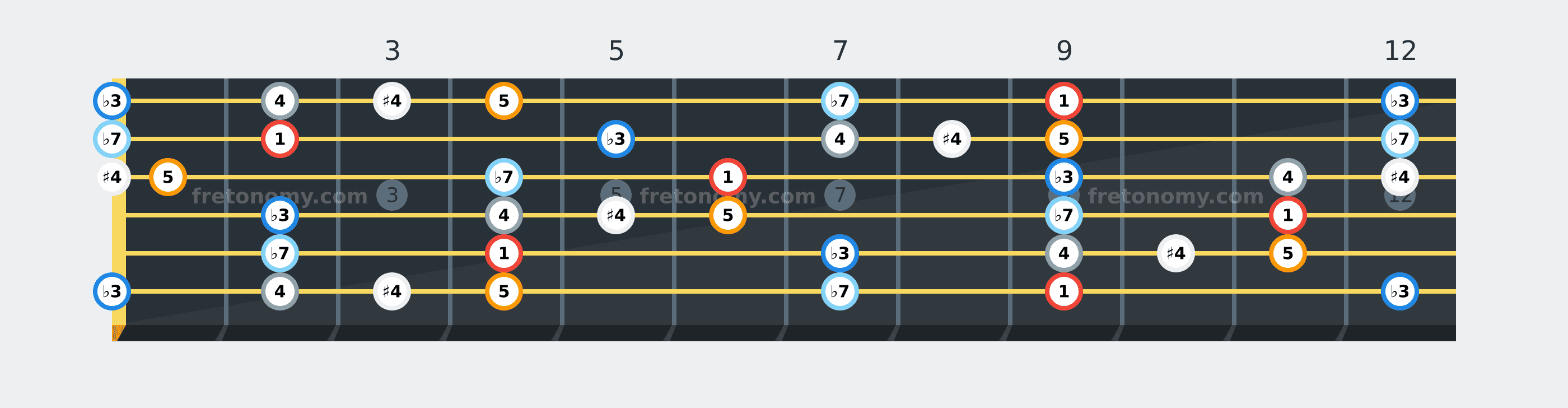 D♭ Blues scale fretboard diagram labelled with interval numbers