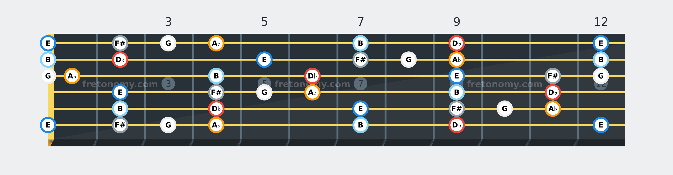 D♭ Blues scale fretboard diagram: every position of D♭, E, F#, G, A♭ and B across the guitar neck