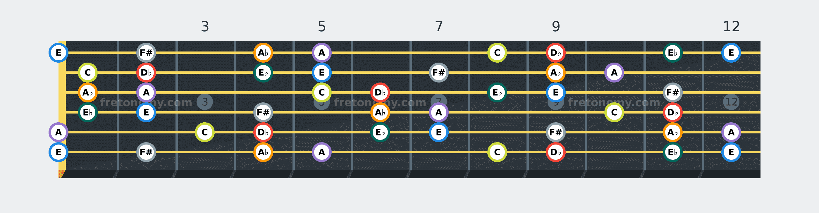 D♭ Harmonic Minor scale fretboard diagram: every position of D♭, E♭, E, F#, A♭, A and C across the guitar neck