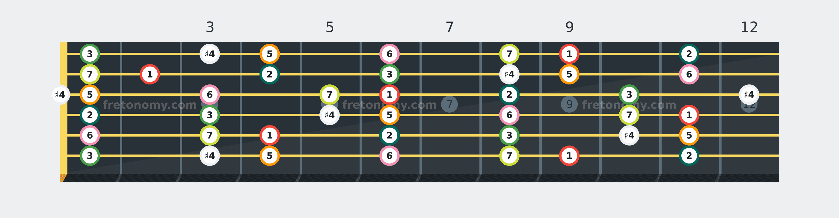 D♭ Lydian scale fretboard diagram labelled with interval numbers