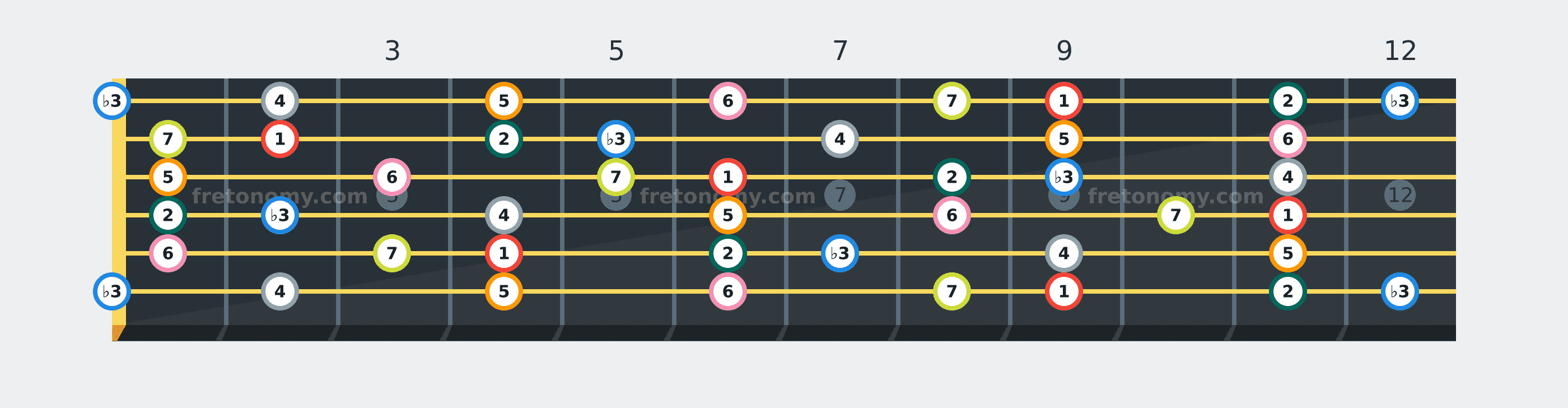 D♭ Melodic Minor scale fretboard diagram labelled with interval numbers