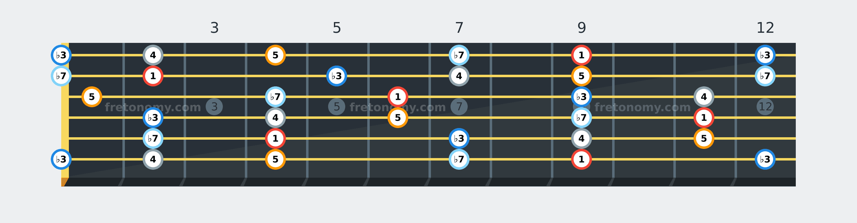 D♭ Minor Pentatonic scale fretboard diagram labelled with interval numbers