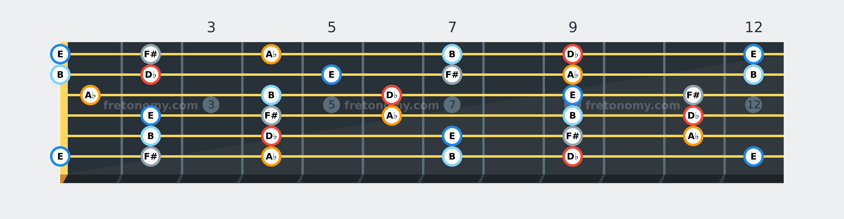 D♭ Minor Pentatonic scale fretboard diagram: every position of D♭, E, F#, A♭ and B across the guitar neck