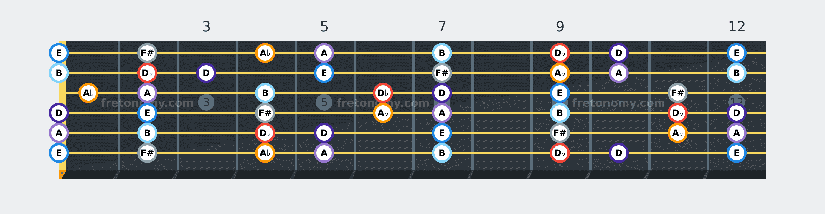 D♭ Phrygian scale fretboard diagram: every position of D♭, D, E, F#, A♭, A and B across the guitar neck