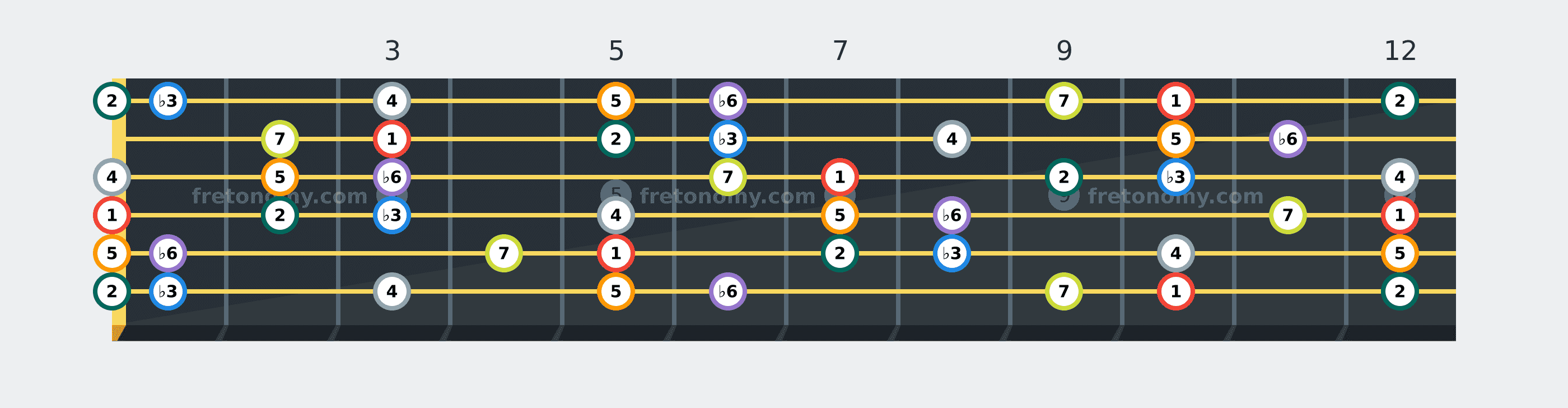 D Harmonic Minor scale fretboard diagram labelled with interval numbers