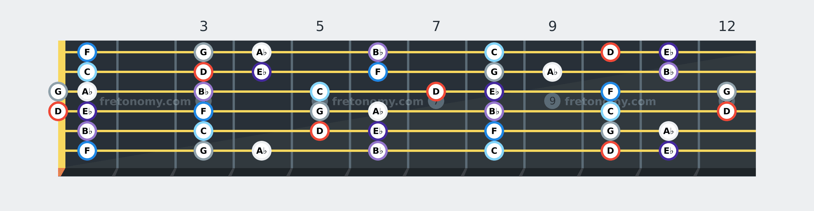 D Locrian scale fretboard diagram: every position of D, E♭, F, G, A♭, B♭ and C across the guitar neck
