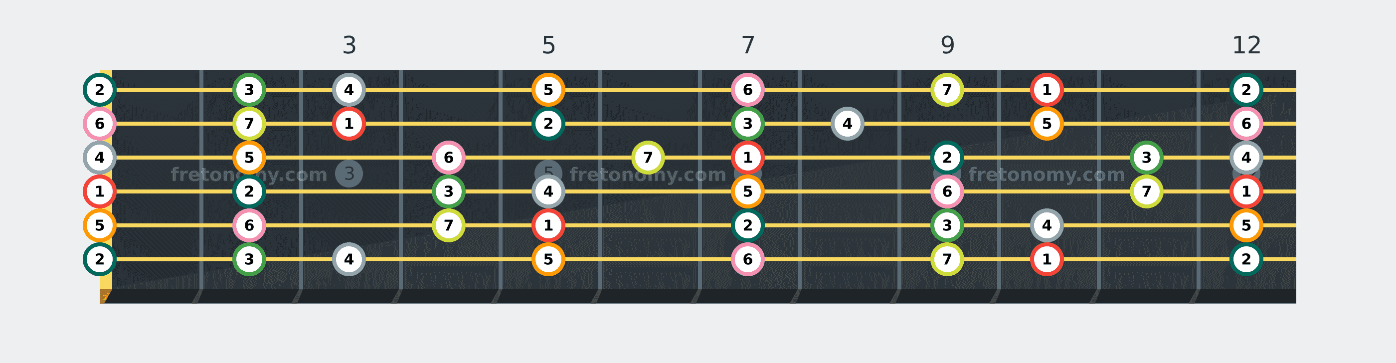 D Major scale fretboard diagram labelled with interval numbers