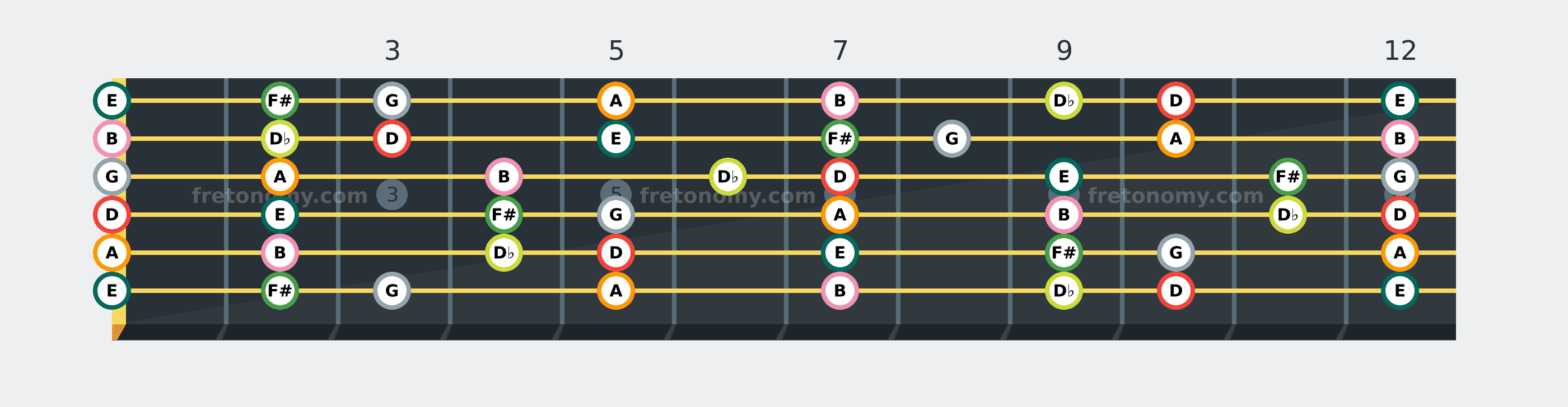 D Major scale fretboard diagram: every position of D, E, F#, G, A, B and D♭ across the guitar neck