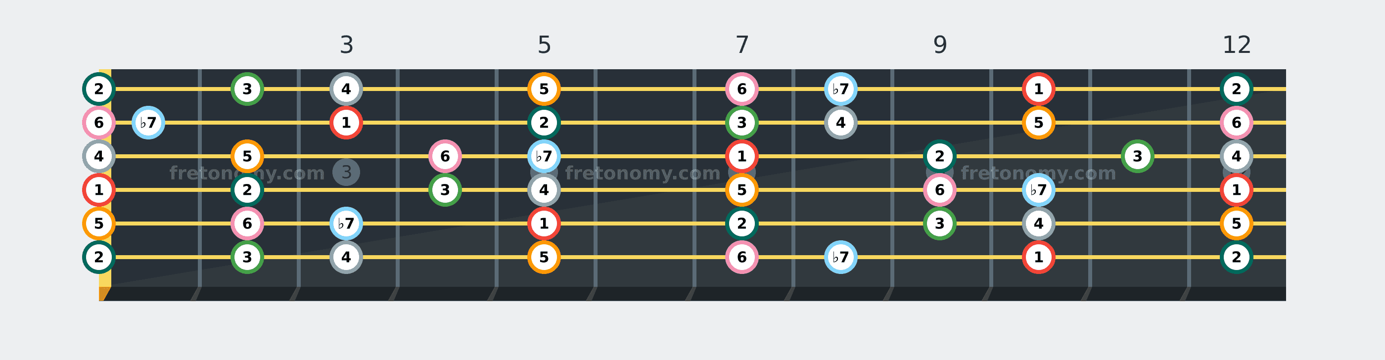 D Mixolydian scale fretboard diagram labelled with interval numbers
