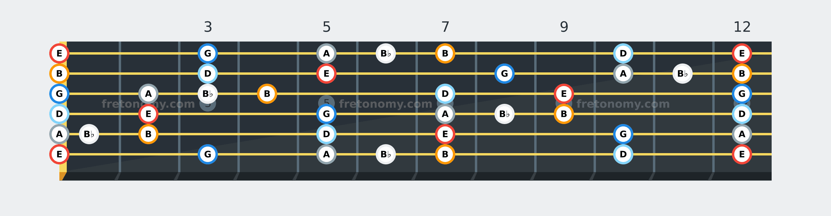 E Blues scale fretboard diagram: every position of E, G, A, B♭, B and D across the guitar neck