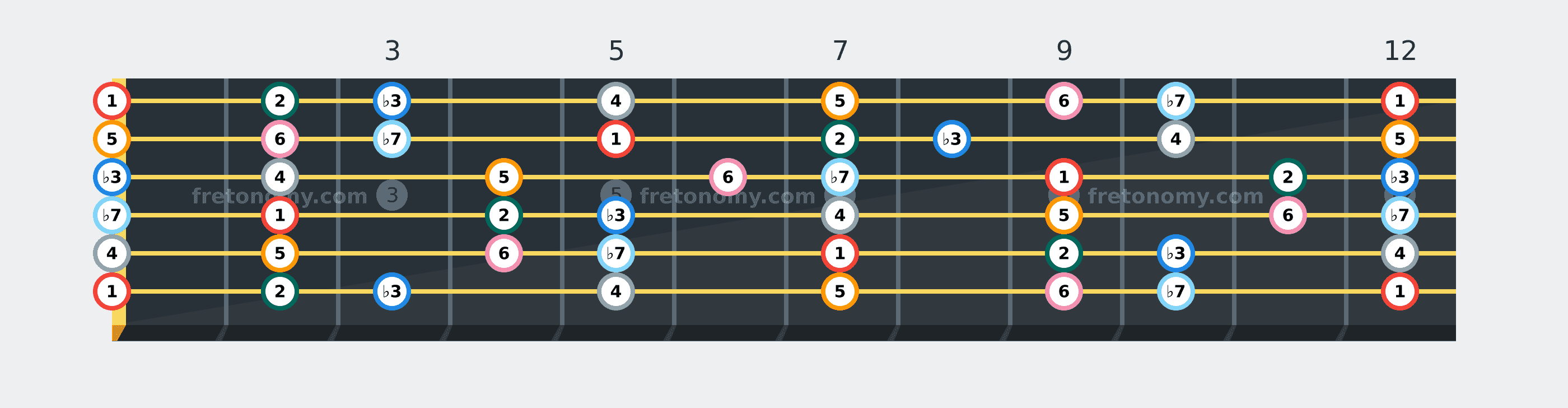 E Dorian scale fretboard diagram labelled with interval numbers