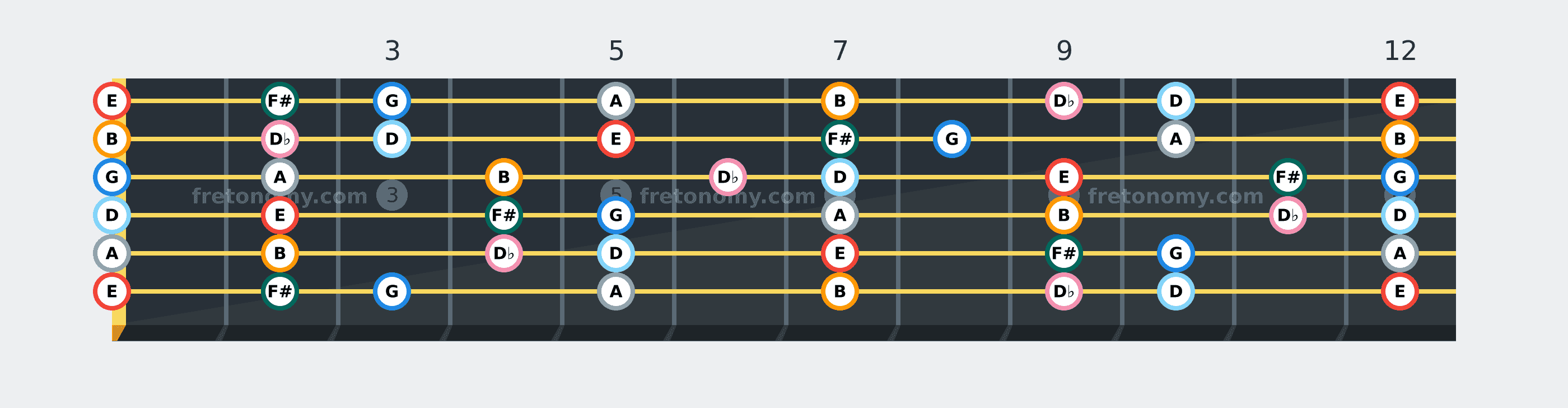 E Dorian scale fretboard diagram: every position of E, F#, G, A, B, D♭ and D across the guitar neck