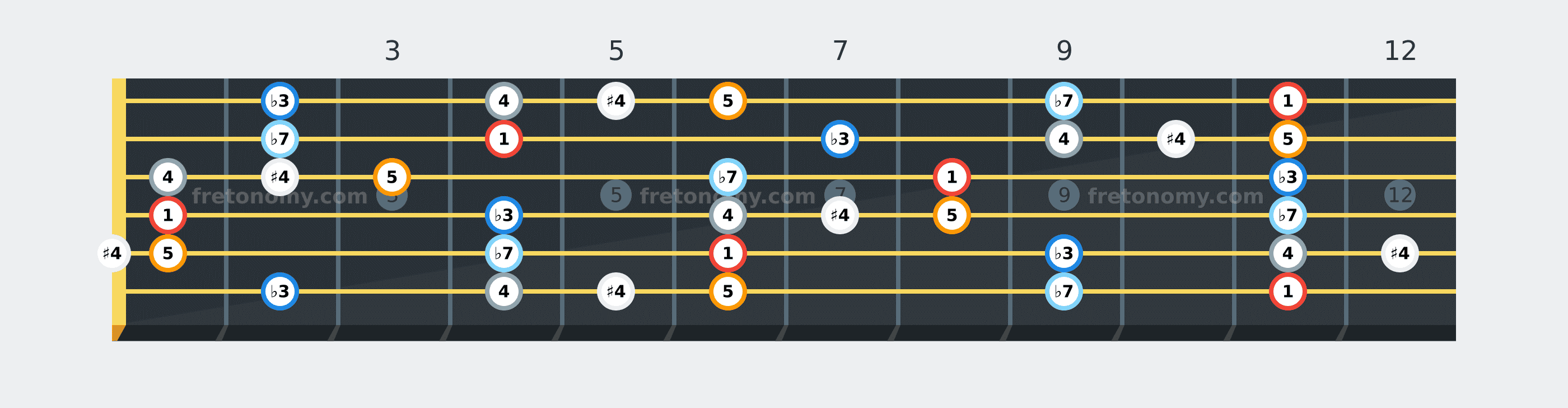 E♭ Blues scale fretboard diagram labelled with interval numbers