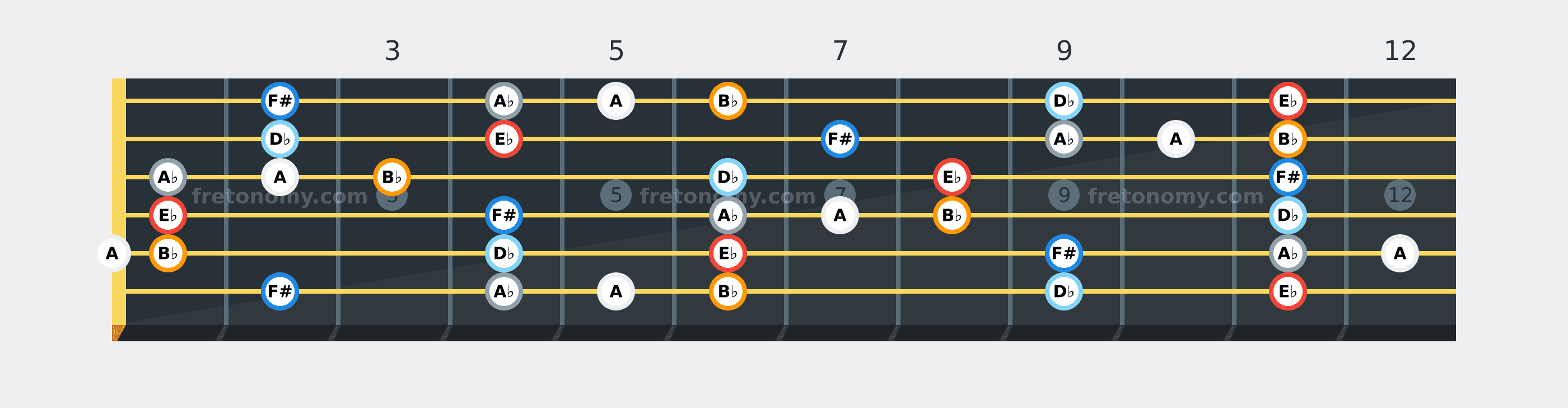 E♭ Blues scale fretboard diagram: every position of E♭, F#, A♭, A, B♭ and D♭ across the guitar neck