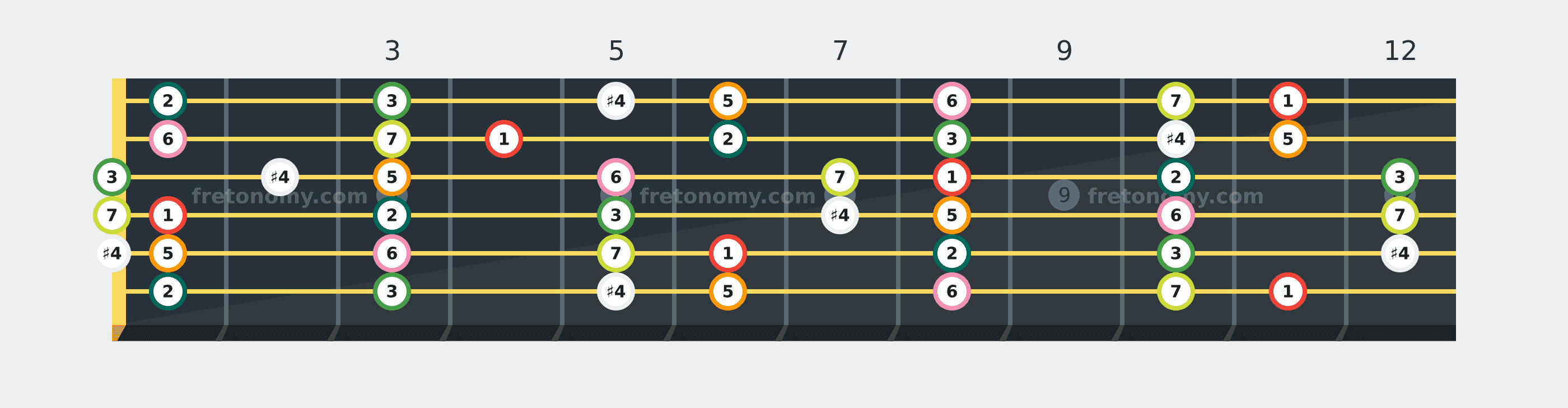 E♭ Lydian scale fretboard diagram labelled with interval numbers