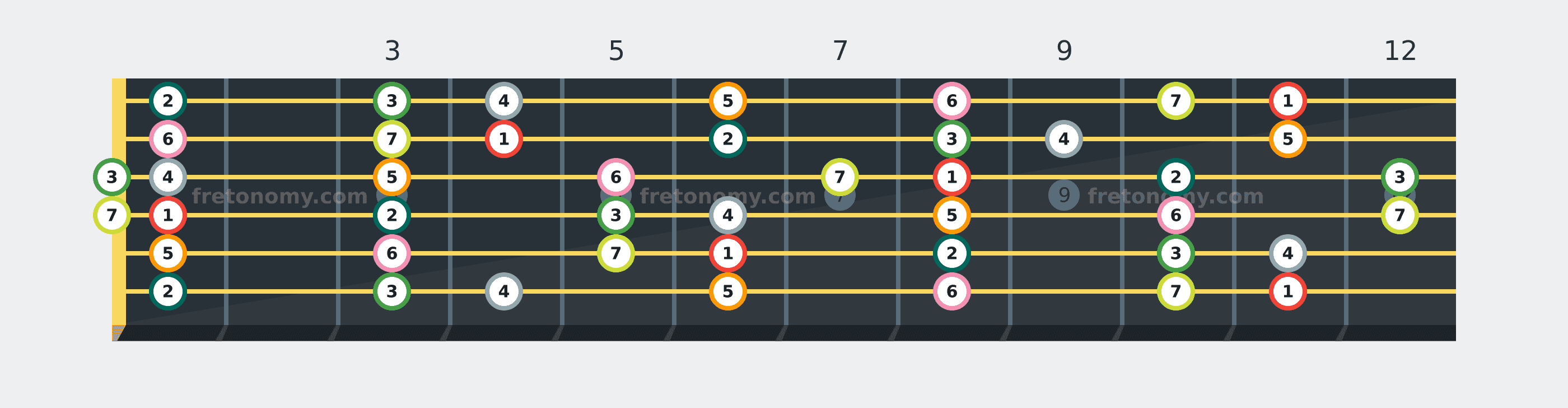 E♭ Major scale fretboard diagram labelled with interval numbers