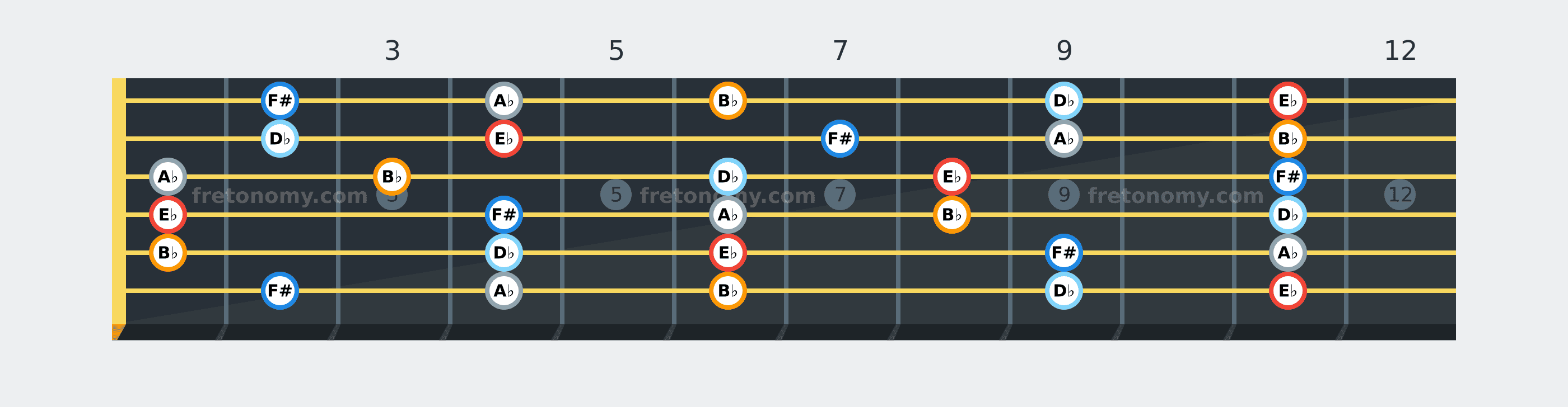 E♭ Minor Pentatonic scale fretboard diagram: every position of E♭, F#, A♭, B♭ and D♭ across the guitar neck