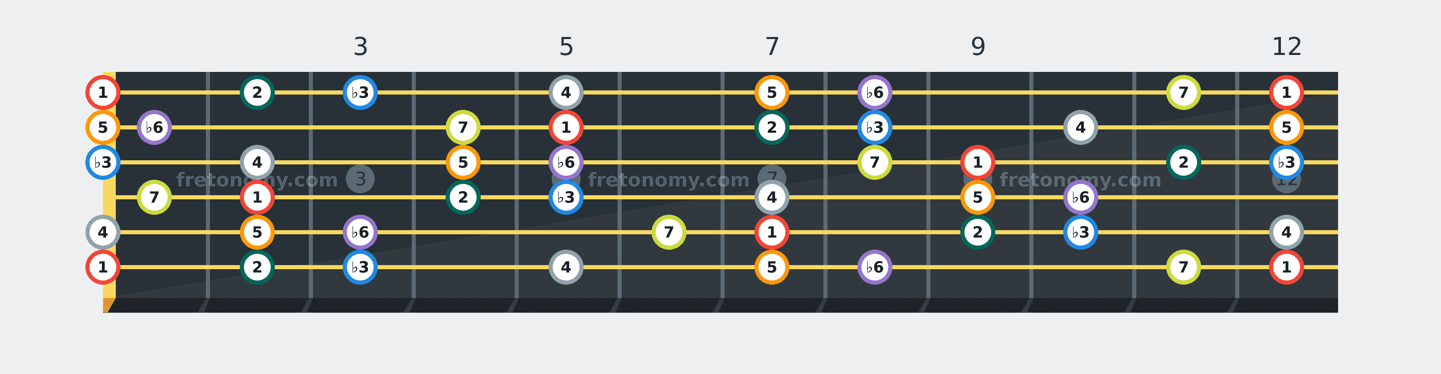 E Harmonic Minor scale fretboard diagram labelled with interval numbers