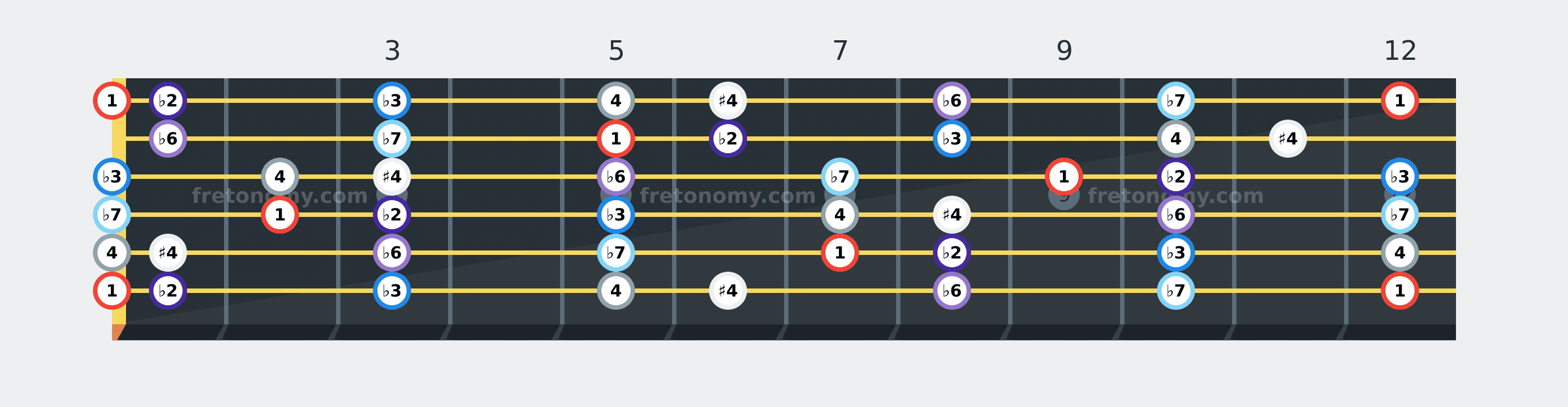 E Locrian scale fretboard diagram labelled with interval numbers