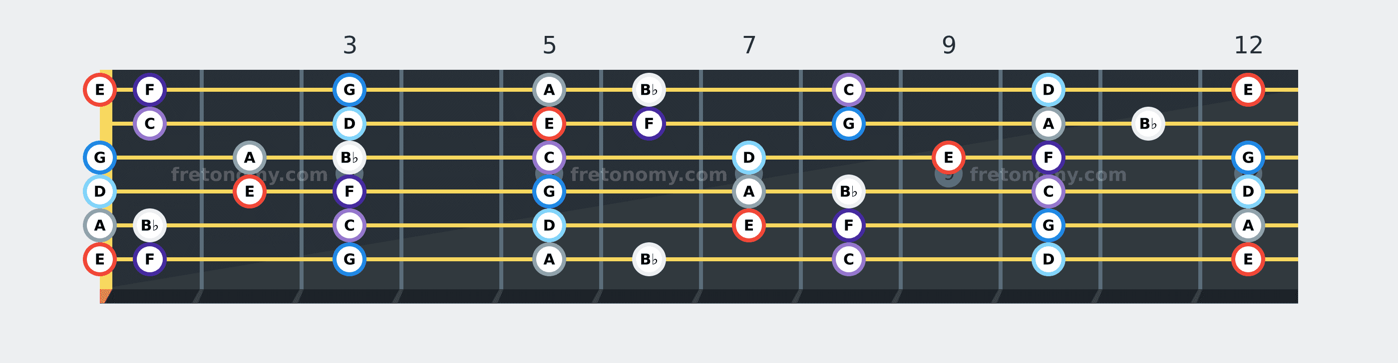 E Locrian scale fretboard diagram: every position of E, F, G, A, B♭, C and D across the guitar neck