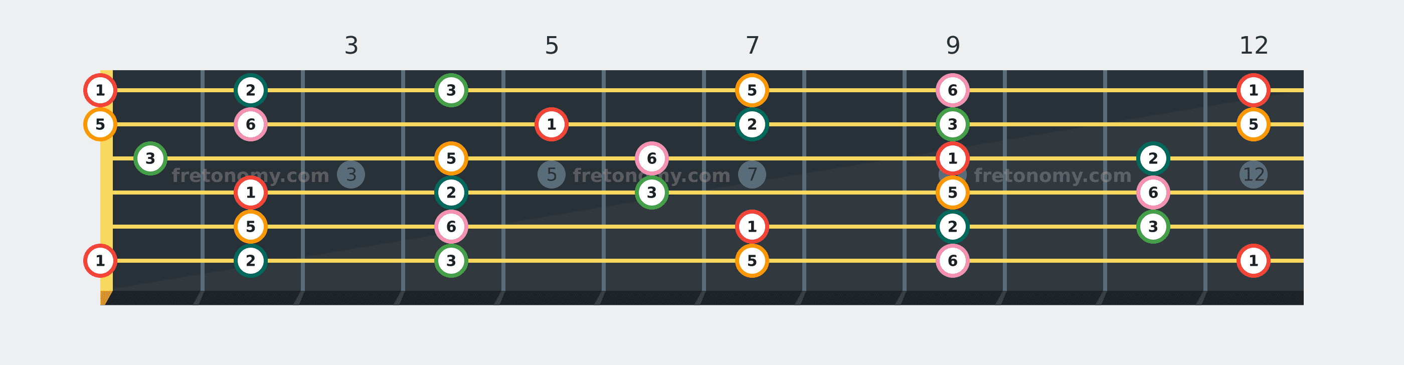 E Major Pentatonic scale fretboard diagram labelled with interval numbers