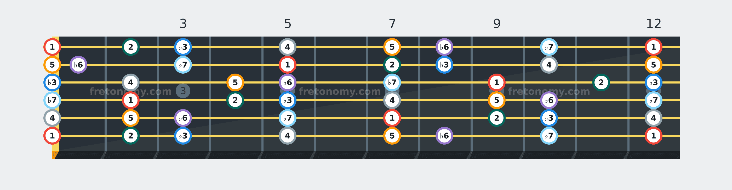 E Minor scale fretboard diagram labelled with interval numbers