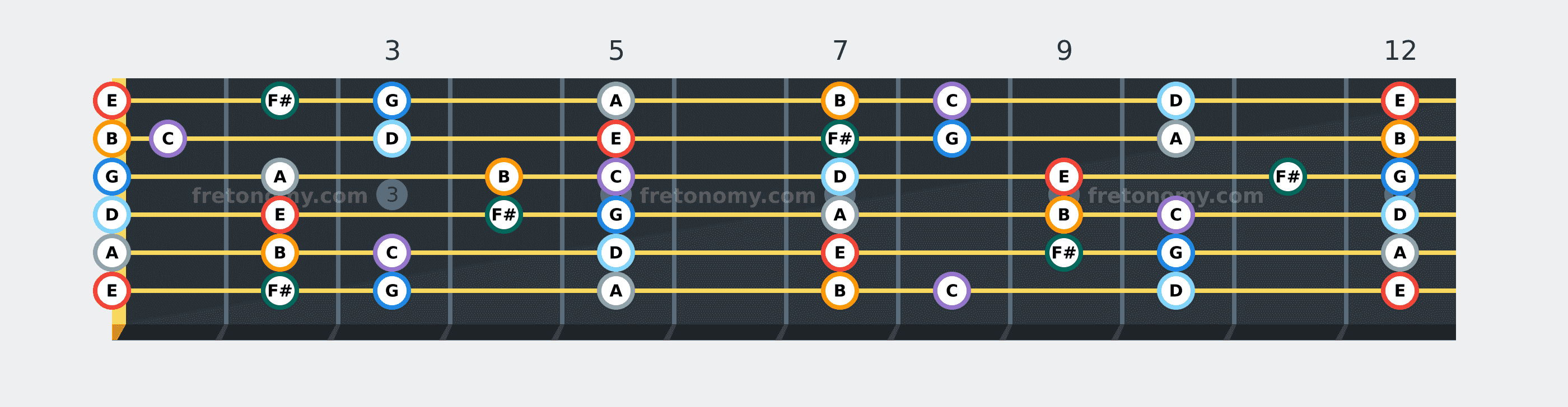 E Minor scale fretboard diagram: every position of E, F#, G, A, B, C and D across the guitar neck