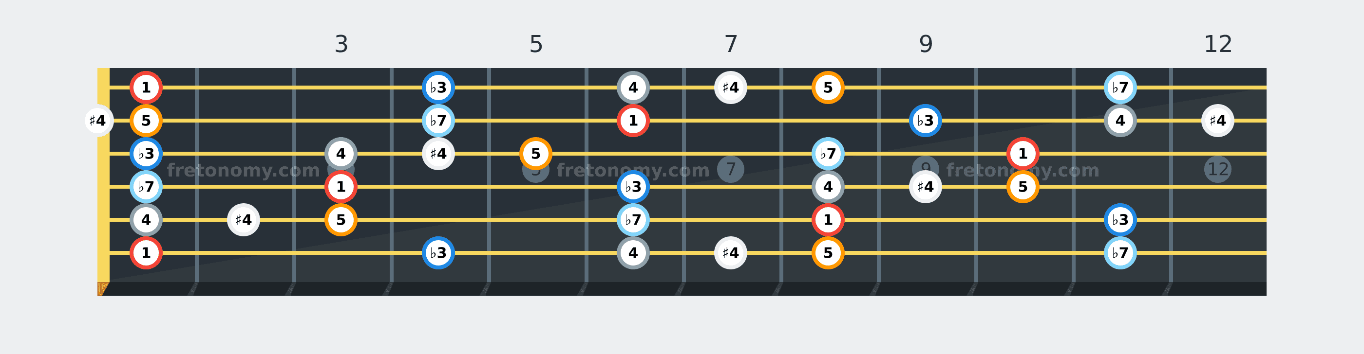 F Blues scale fretboard diagram labelled with interval numbers