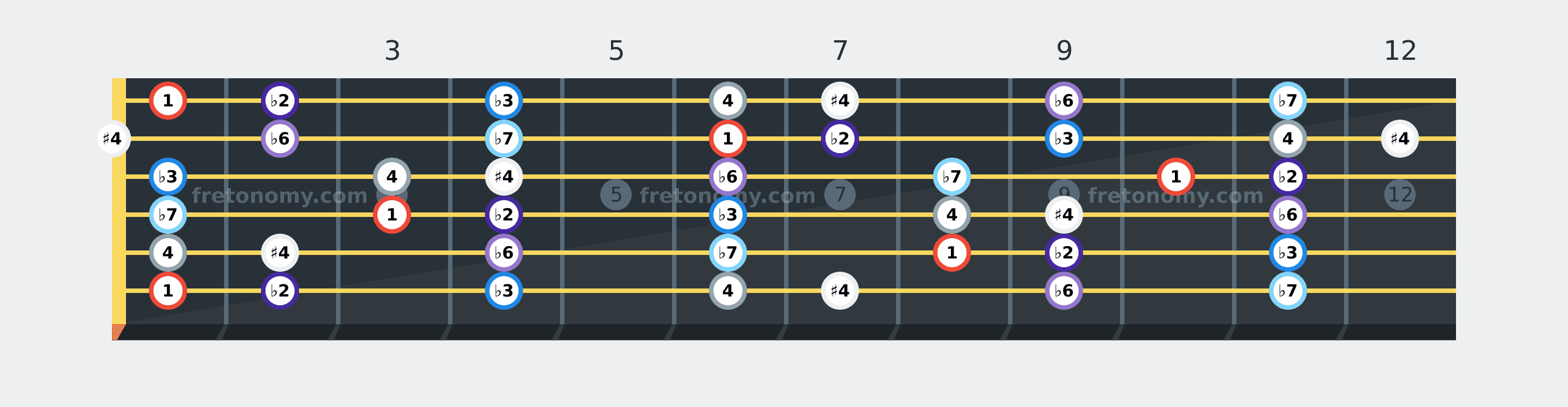F Locrian scale fretboard diagram labelled with interval numbers
