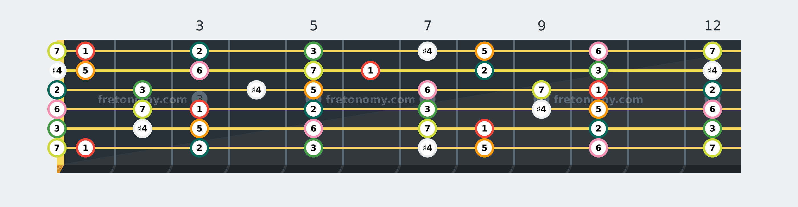 F Lydian scale fretboard diagram labelled with interval numbers