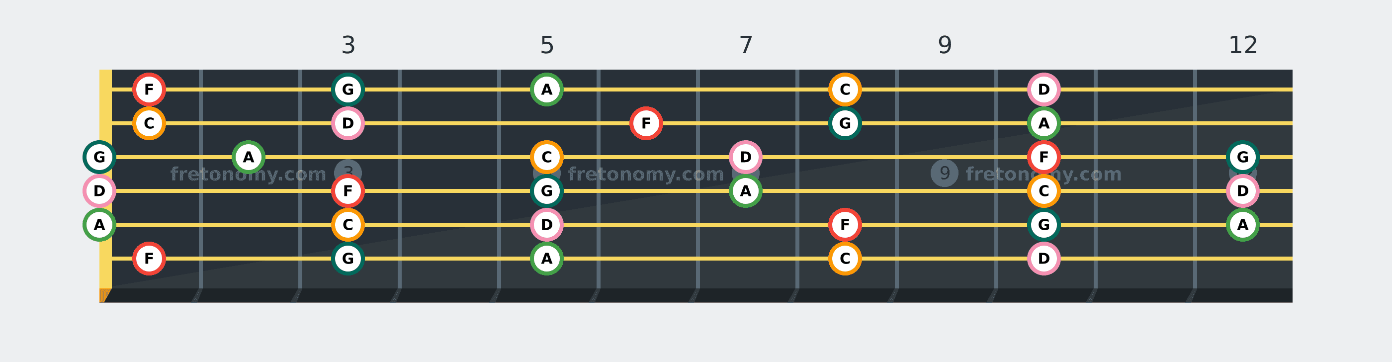 F Major Pentatonic scale fretboard diagram: every position of F, G, A, C and D across the guitar neck