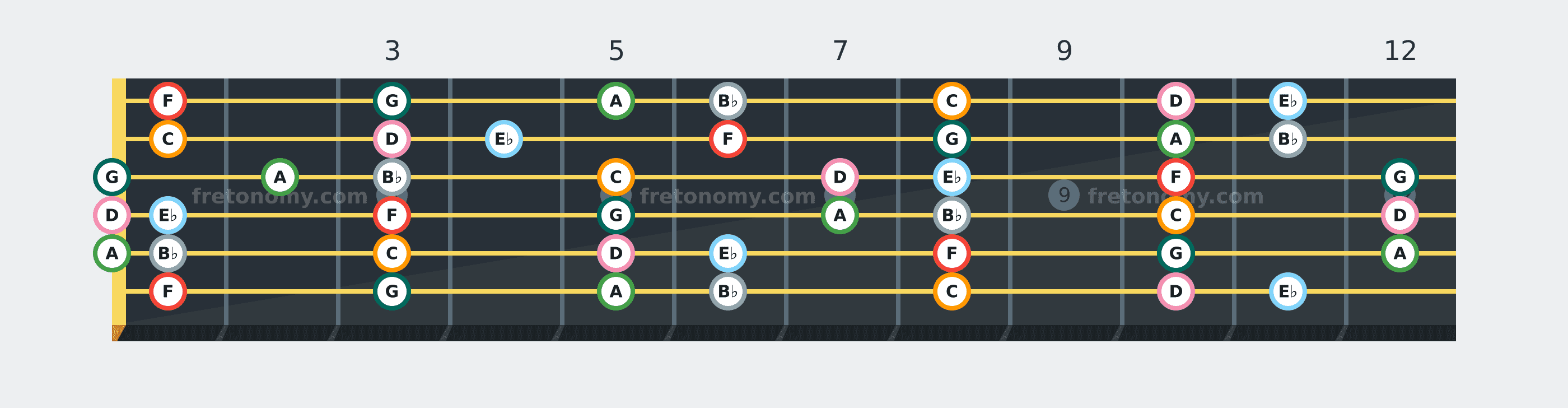 F Mixolydian scale fretboard diagram: every position of F, G, A, B♭, C, D and E♭ across the guitar neck