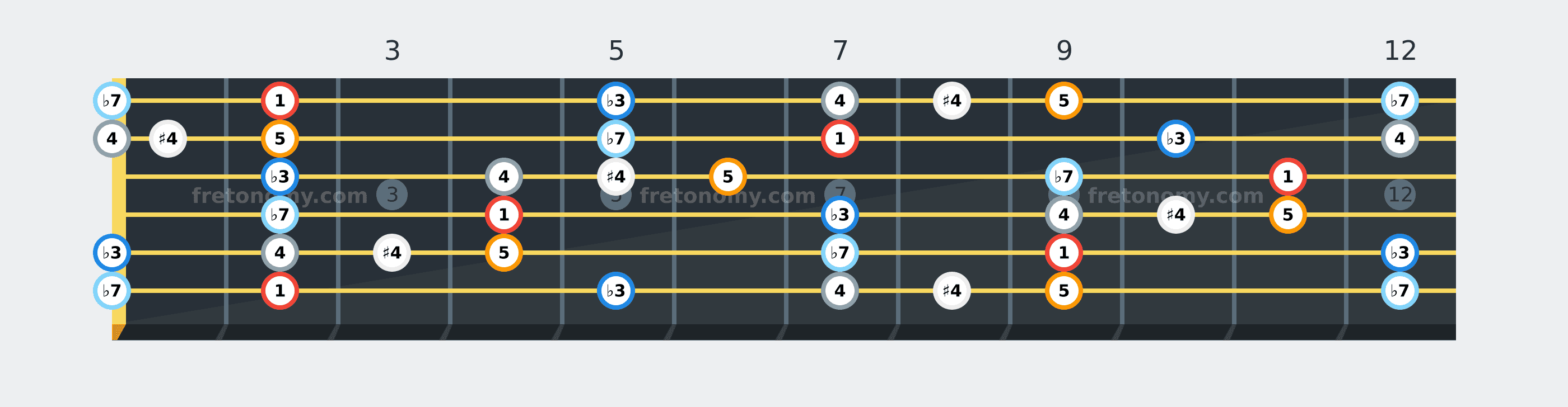 F# Blues scale fretboard diagram labelled with interval numbers