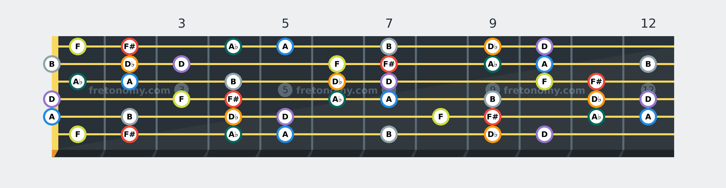 F# Harmonic Minor scale fretboard diagram: every position of F#, A♭, A, B, D♭, D and F across the guitar neck