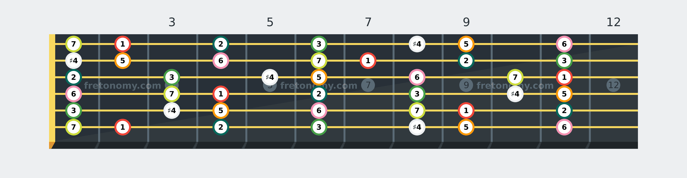 F# Lydian scale fretboard diagram labelled with interval numbers