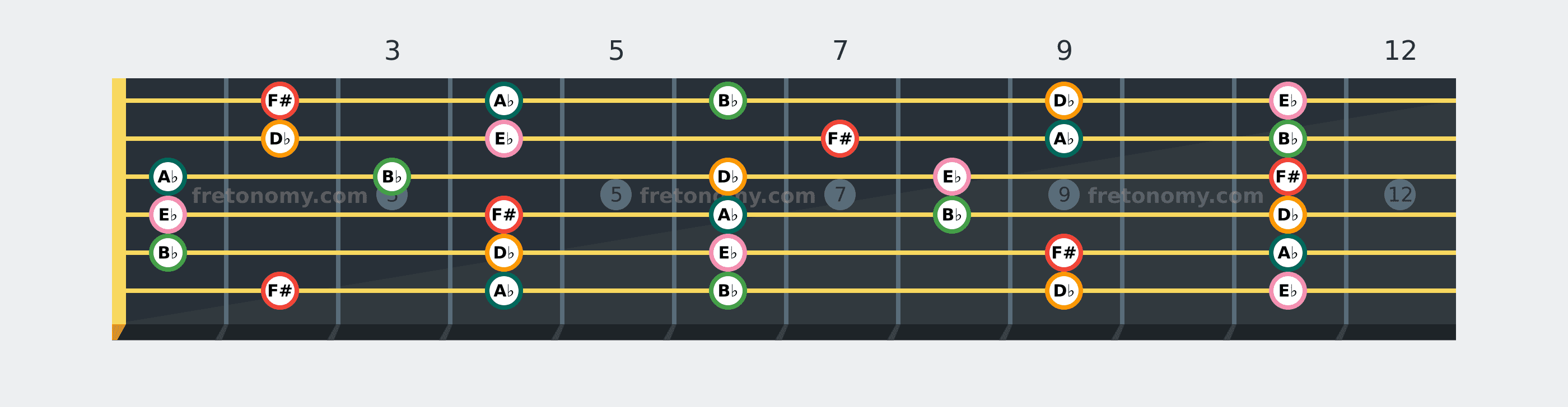 F# Major Pentatonic scale fretboard diagram: every position of F#, A♭, B♭, D♭ and E♭ across the guitar neck