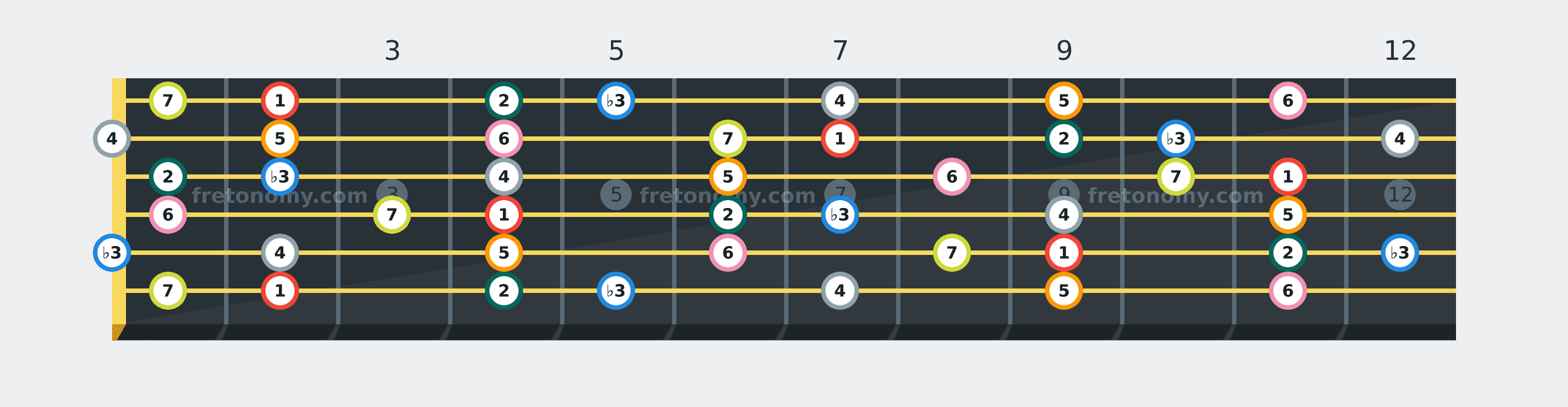 F# Melodic Minor scale fretboard diagram labelled with interval numbers